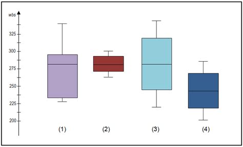 does a box plot show distribution|different types of box plots.